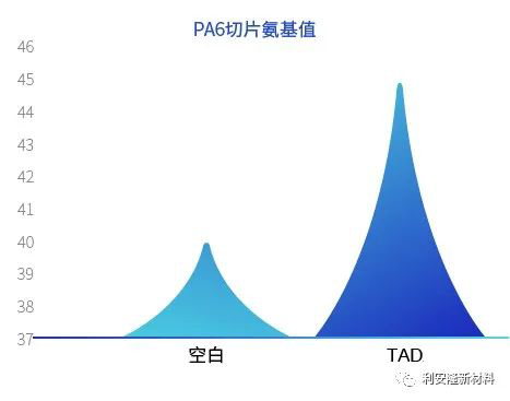 利安隆TAD对PA6切片氨基值的效果对比图