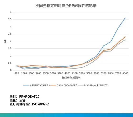利安隆U-pack® UV-703实验数据情况